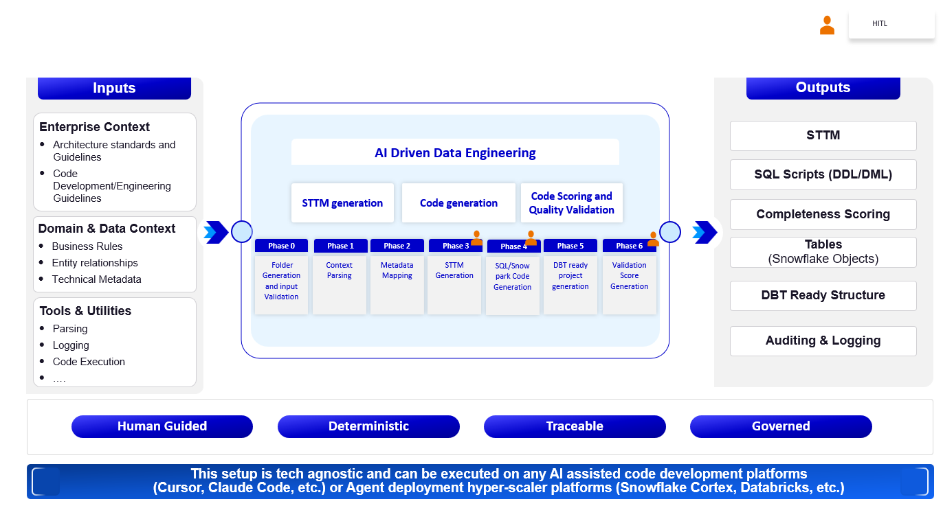 OneData architecture — inputs, phased workflow, outputs, and governance principles