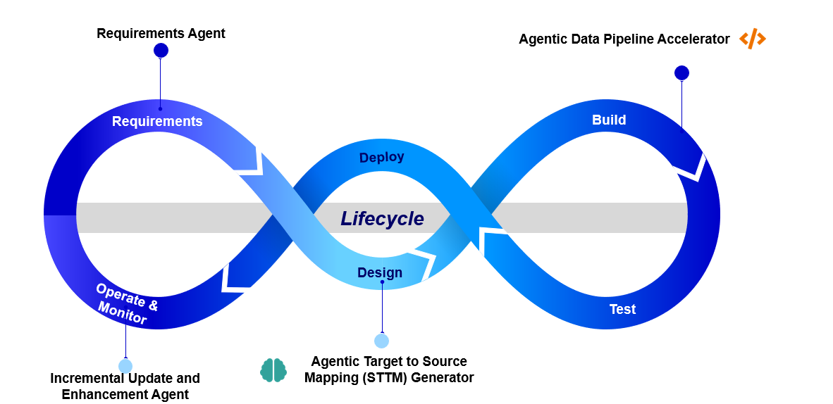 OneData lifecycle coverage — Requirements, Design, Build, Test, Deploy, and Operate